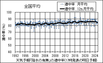 天気予報の「降水の有無」の適中率のグラフ