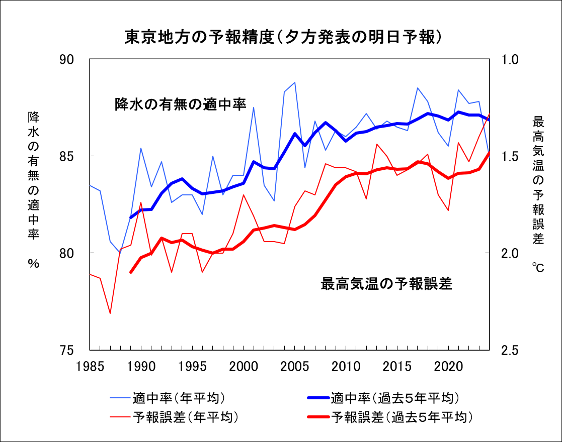 東京地方の予報精度(夕方発表の明日予報)