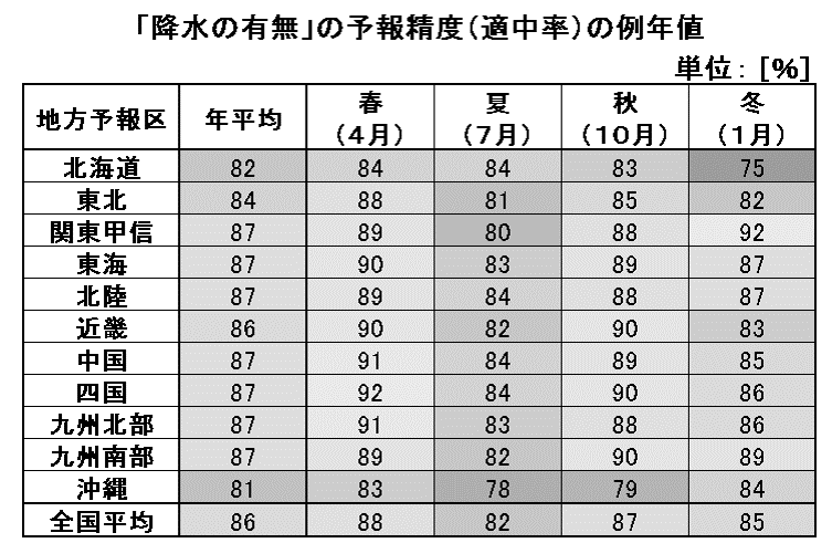 降水の有無の予報精度（適中率）の例年値の一覧表