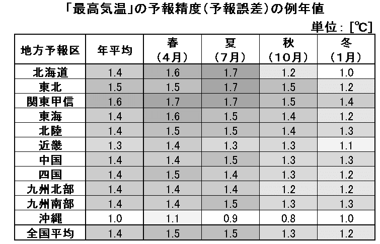 最高気温の予報精度（予報誤差）の例年値の一覧表