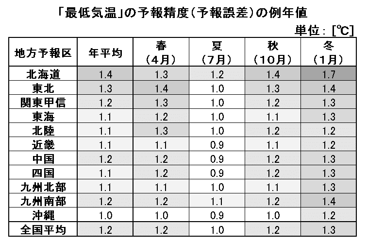 最低気温の予報精度（予報誤差）の例年値の一覧表