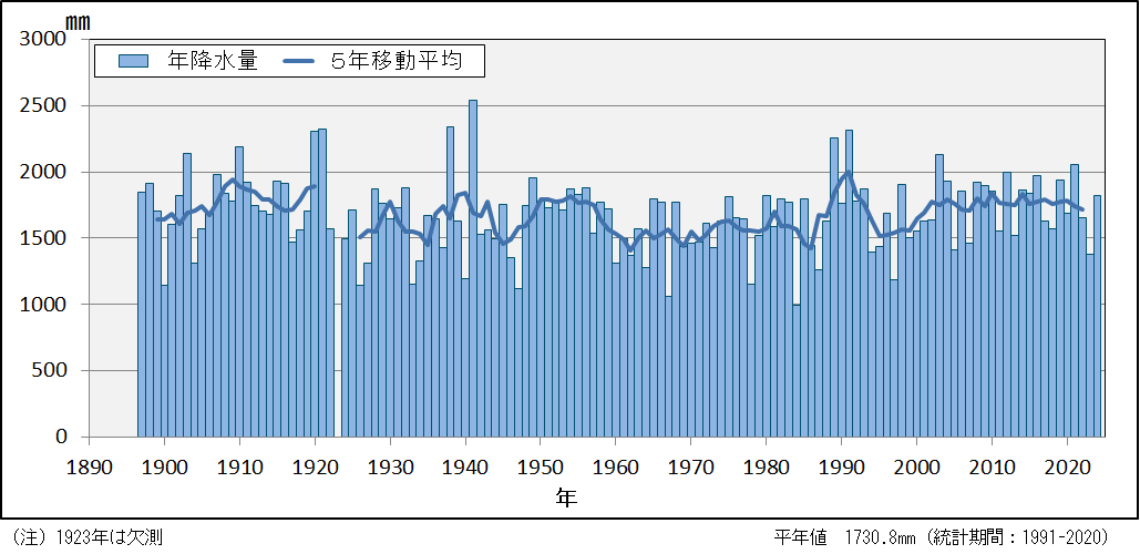 横浜地方気象台 神奈川県の気象特性